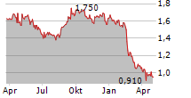 AIRPORTS OF THAILAND PCL NVDR Chart 1 Jahr