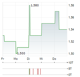 AIRPORTS OF THAILAND PCL NVDR Aktie 5-Tage-Chart