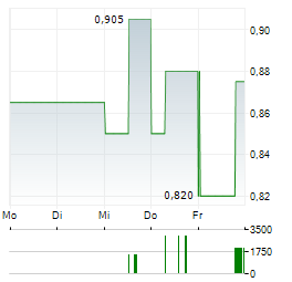 AIRPORTS OF THAILAND PCL NVDR Aktie 5-Tage-Chart