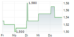 AIRPORTS OF THAILAND PCL NVDR 5-Tage-Chart