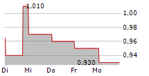 AIRPORTS OF THAILAND PCL NVDR 5-Tage-Chart