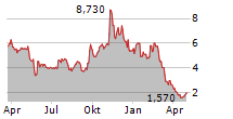 AIRSCULPT TECHNOLOGIES INC Chart 1 Jahr