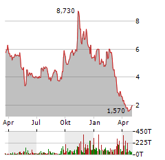 AIRSCULPT TECHNOLOGIES Aktie Chart 1 Jahr