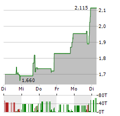 AIRSCULPT TECHNOLOGIES Aktie 5-Tage-Chart