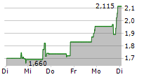 AIRSCULPT TECHNOLOGIES INC 5-Tage-Chart