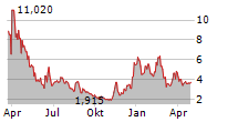 AIRSHIP AI HOLDINGS INC Chart 1 Jahr