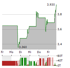 AIRSHIP AI Aktie 5-Tage-Chart