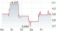 AIRSHIP AI HOLDINGS INC 5-Tage-Chart