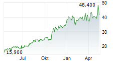 AIRTEL AFRICA PLC ADR Chart 1 Jahr