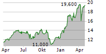 AIRTEL AFRICA PLC ADR Chart 1 Jahr