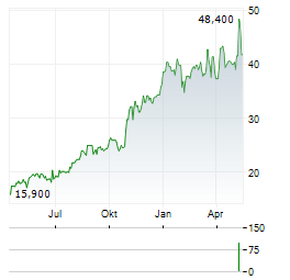 AIRTEL AFRICA PLC ADR Aktie Chart 1 Jahr
