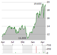 AIRTEL AFRICA PLC ADR Aktie Chart 1 Jahr