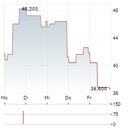 AIRTEL AFRICA PLC ADR Aktie 5-Tage-Chart