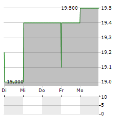 AIRTEL AFRICA PLC ADR Aktie 5-Tage-Chart