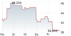 AIRTEL AFRICA PLC ADR 5-Tage-Chart