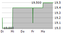 AIRTEL AFRICA PLC ADR 5-Tage-Chart