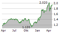 AIRTEL AFRICA PLC Chart 1 Jahr