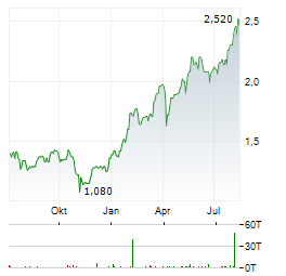 AIRTEL AFRICA Aktie Chart 1 Jahr