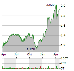 AIRTEL AFRICA Aktie Chart 1 Jahr