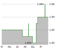 AIRTEL AFRICA PLC Chart 1 Jahr