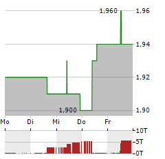 AIRTEL AFRICA Aktie 5-Tage-Chart