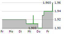 AIRTEL AFRICA PLC 5-Tage-Chart