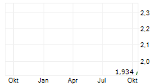 AIRTEL MOBILE COMMERCE NV Chart 1 Jahr