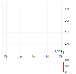 AIRTEL MOBILE COMMERCE Aktie Chart 1 Jahr