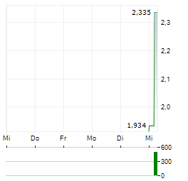 AIRTEL MOBILE COMMERCE Aktie 5-Tage-Chart
