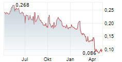 AIRTHINGS ASA Chart 1 Jahr