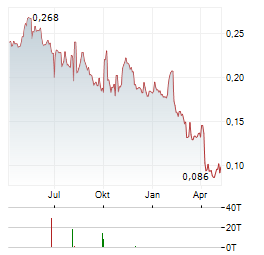 AIRTHINGS Aktie Chart 1 Jahr