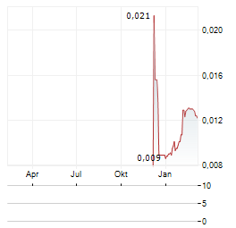 AIRTHINGS Aktie Chart 1 Jahr