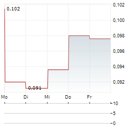 AIRTHINGS Aktie 5-Tage-Chart