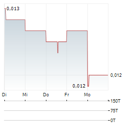 AIRTHINGS Aktie 5-Tage-Chart