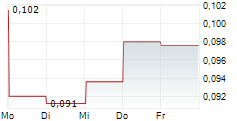 AIRTHINGS ASA 5-Tage-Chart