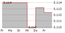 AIRTIFICIAL INTELLIGENCE STRUCTURES SA 5-Tage-Chart