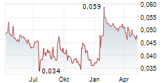 AIRWAY MEDIX SA Chart 1 Jahr