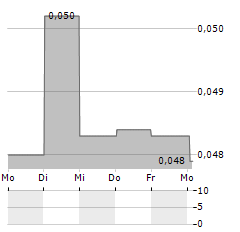 AIRWAY MEDIX Aktie 5-Tage-Chart