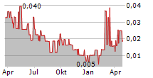 AIS RESOURCES LIMITED Chart 1 Jahr