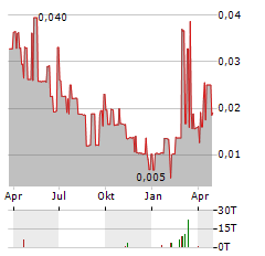 AIS RESOURCES Aktie Chart 1 Jahr