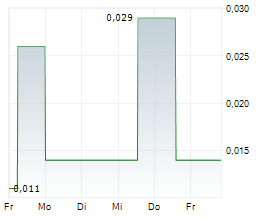 AIS RESOURCES LIMITED Chart 1 Jahr