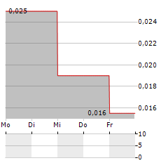 AIS RESOURCES Aktie 5-Tage-Chart