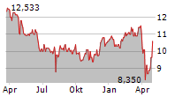 AISIN CORPORATION Chart 1 Jahr