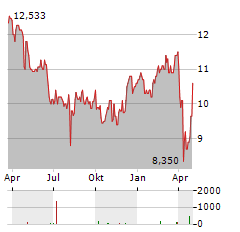 AISIN Aktie Chart 1 Jahr