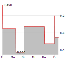 AISIN CORPORATION Chart 1 Jahr