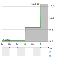 AISIN Aktie 5-Tage-Chart