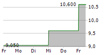 AISIN CORPORATION 5-Tage-Chart