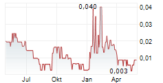 AISIX SOLUTIONS INC Chart 1 Jahr