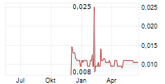 AISIX SOLUTIONS INC Chart 1 Jahr