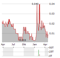 AISIX SOLUTIONS Aktie Chart 1 Jahr